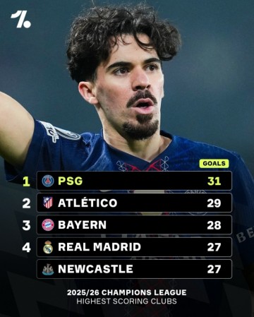 本赛季欧冠进球榜：巴黎31球居首，马竞29球、拜仁28球